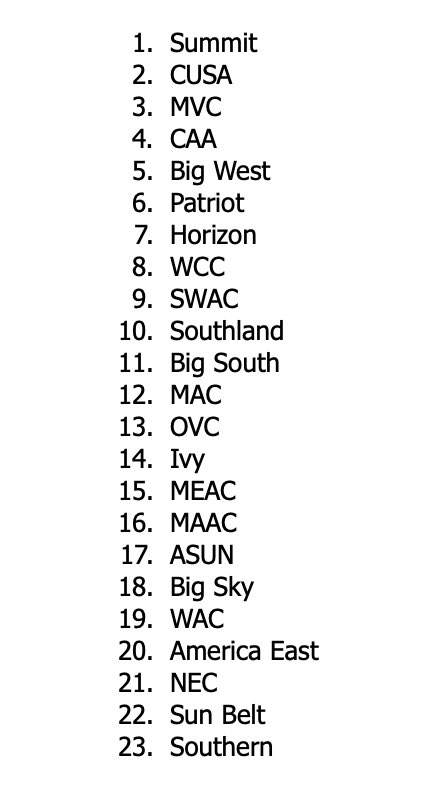 It’s getting to be that time of year everyone. Starting this Wednesday, July 24th I will once again be previewing every Mid-Major conference and this is the order! The Summit League is first!
