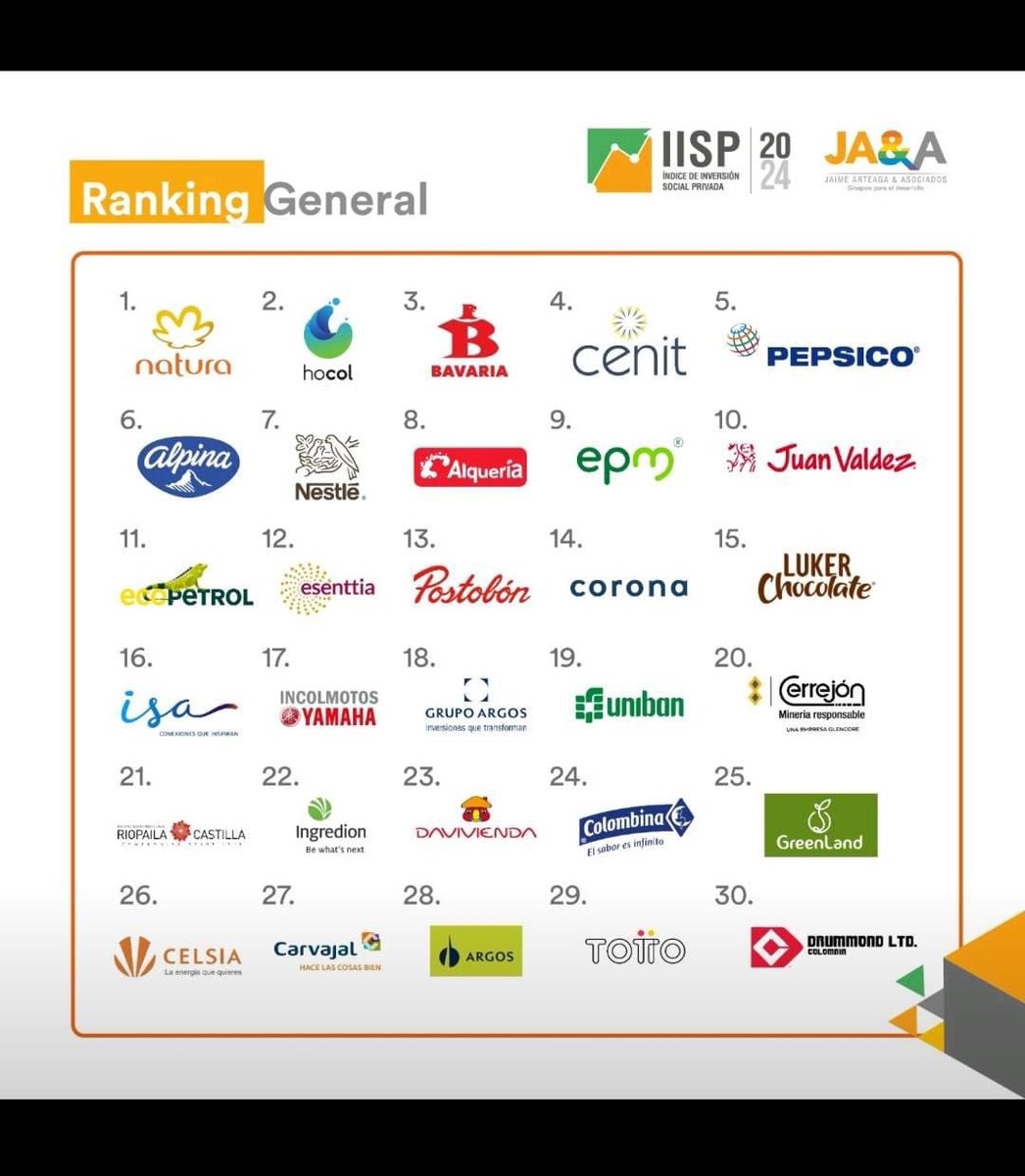 yamahacolombia's tweet photo. ¡Estamos entre las 30 empresas del país con mejores prácticas de inversión social privada! Ocupamos la posición #17, un reconocimiento que nos motiva a seguir aportando a la transformación del país con nuestros programas sociales.

#CumbreIISP2024 #TransformacionesParaElProgreso https://t.co/WkJpJVjIY8