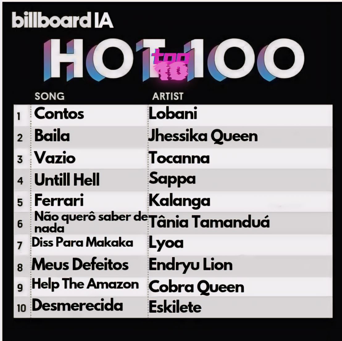 BillboardAnimal's tweet photo. 𝗔𝗻𝘂𝗻𝗰𝗶𝗮𝗻𝗱𝗼 𝗔 𝗕𝗶𝗹𝗹𝗯𝗼𝗮𝗿𝗱 𝗜𝗔 𝗛𝗼𝘁 𝟭𝟬𝟬- 𝗧𝗼𝗽 𝟭𝟬

Estamos entusiasmados em apresentar a vocês a primeira edição da 𝗕𝗶𝗹𝗹𝗯𝗼𝗮𝗿𝗱 𝗜𝗔 𝗛𝗼𝘁 𝟭𝟬𝟬, destacando as 10 melhores músicas do momento no universo das IAs! Estes artistas estão dominando https://t.co/Il6AM48Jdn