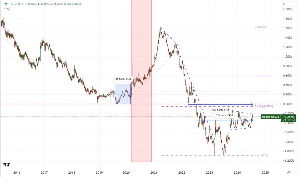 JohnKicklighter's tweet photo. Its now been 600 trading days since the US 10-year to 2-year (2-10) spread first inverted and still no official #recession call from the NBER.
That is largest/longest gap from the signal to the confirmation I've seen from this measure. #brokenindicator? https://t.co/VKO4SwuZLn