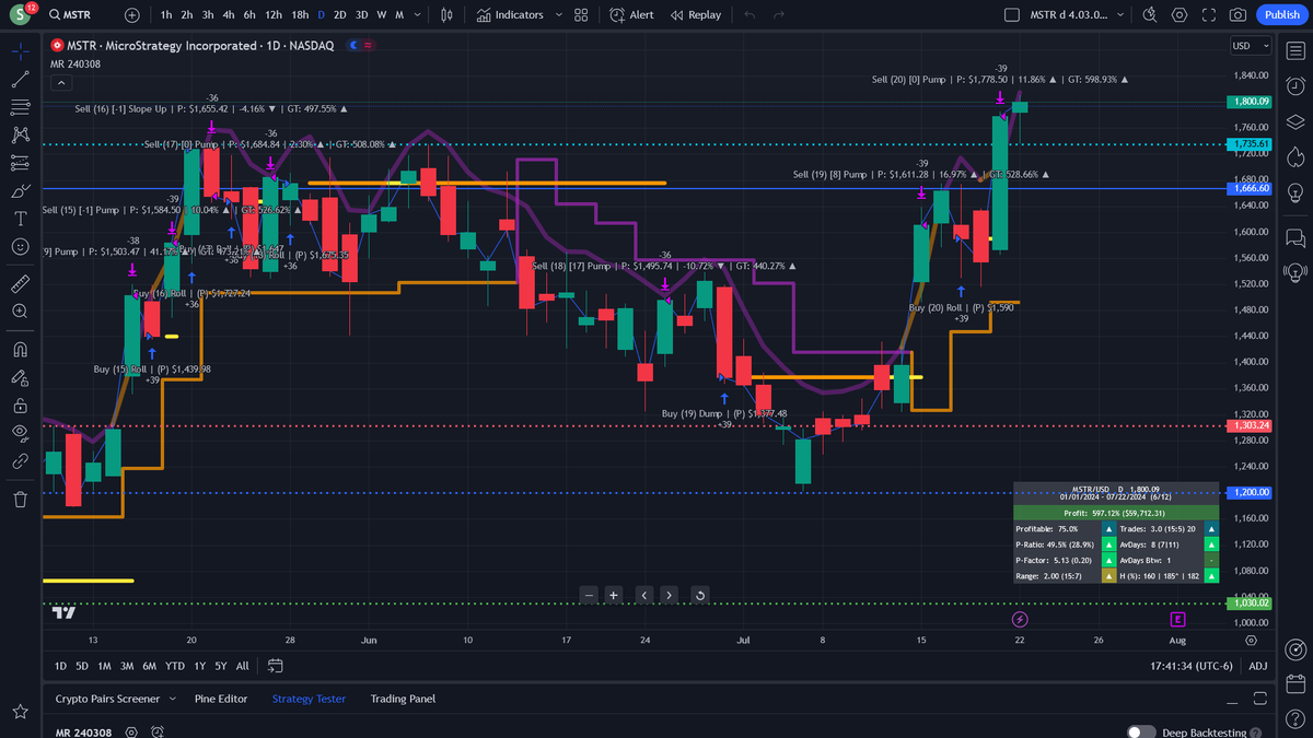 RegAstaire's tweet photo. Bot traded out of BTC/USD and MSTR/USD.  Here's the chart.  Waiting for the next buy signal. https://t.co/y4BeP8VfyQ