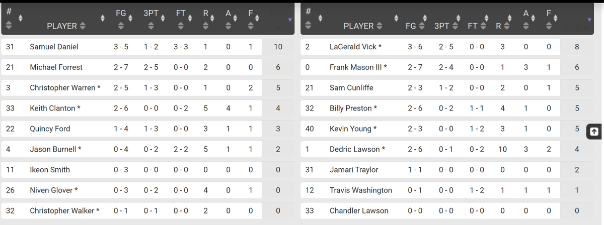 JayhawkSlant's tweet photo. Mass Street vs. Florida TNT halftime stats #kubballl https://t.co/7lZC2VmehD