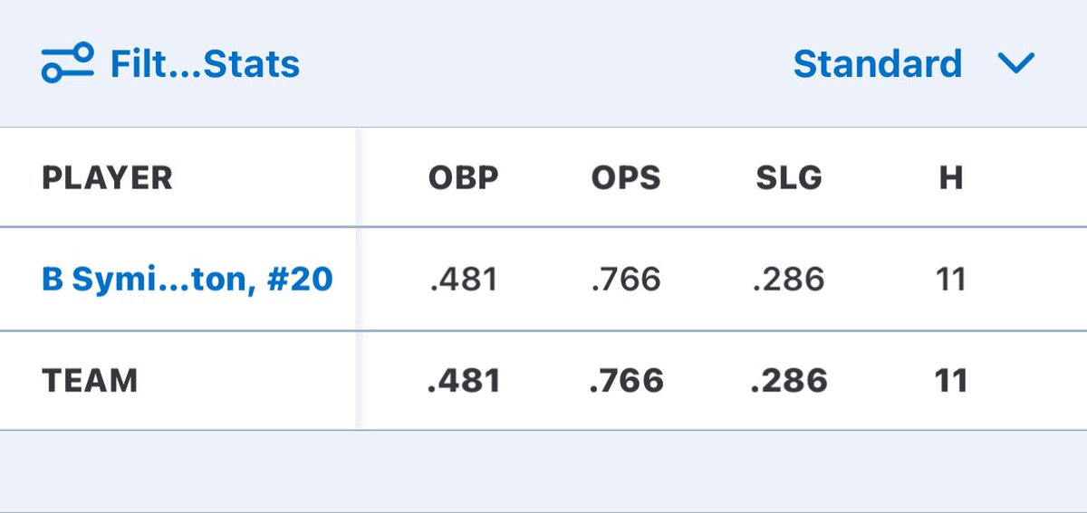 SymingtonBennet's tweet image. i’m so beyond grateful for the chance i was given to play for the @MWIrish2025 this season, a bunch of great coaches who saw the best in me and everyone around me, @jayphillips237 @Zack_James50 @AustinPizer. @IUSBbase @cphsbaseball