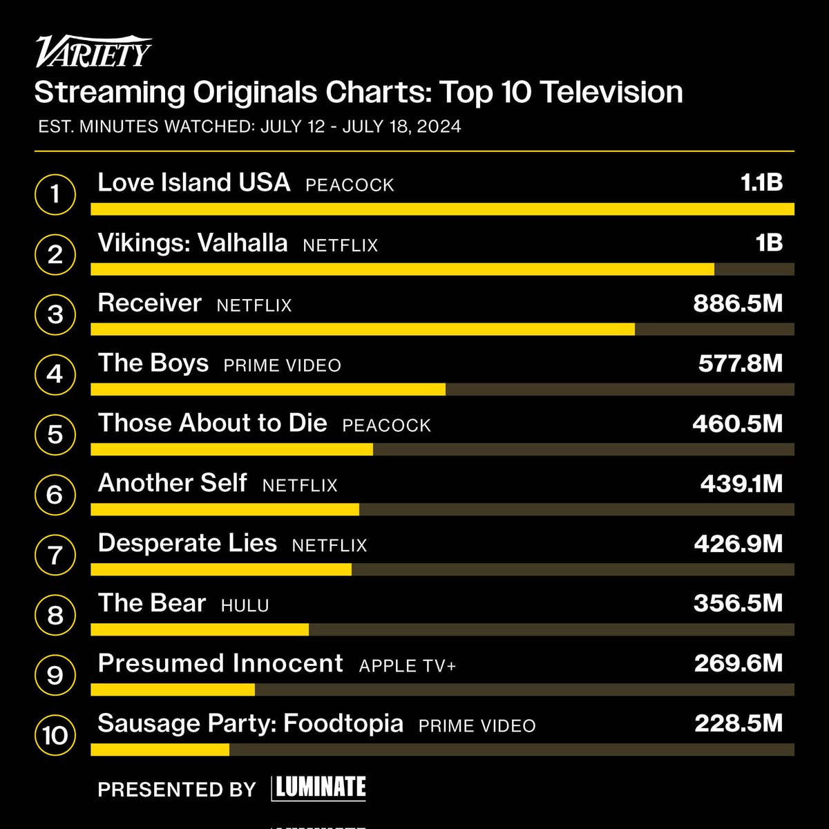 Luminate Streaming Ratings: Season 2 of "Another Self," debuting with 439.1 million minutes watched 

Luminate Yayın Reytingleri: " #AnotherSelf "in 2. Sezonu, 439,1 milyon dakika izlenmeyle çıkış yapıyor.
<a href="/netflixturkiye/">Netflix Türkiye</a>
<a href="/flixpatrol/">FlixPatrol</a>
<a href="/OGMPictures/">OGM Pictures</a>
#TubaBüyüküstün 👑
#ZeytinAğacı