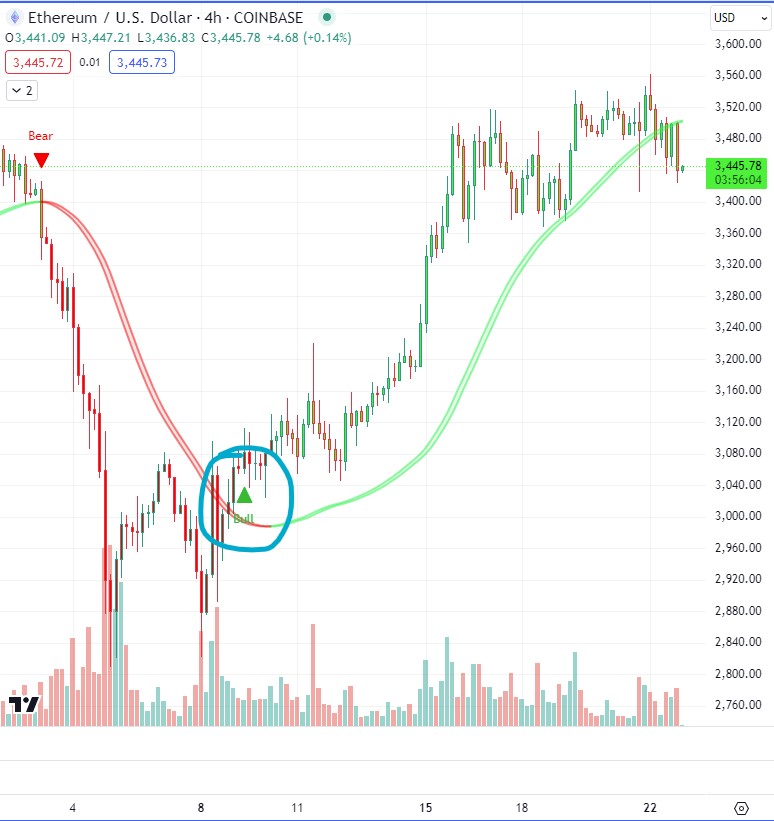 thehumbleoracle's tweet image. Caught the bottom and rode the $ETH pump with the Bull signal from the Maxsi trading buddy indicator. Let&apos;s see if we get a bear signal soon despite all the ETF talk. 

Indicator: maxsi.io

#Ethereum #ETH #Bitcoin #crypto #trading #tradingview