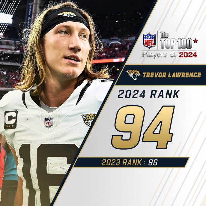 Savageboston's tweet image. The #NFL100 has Trevor Lawrence ranked at 94 overall.  

Come on man