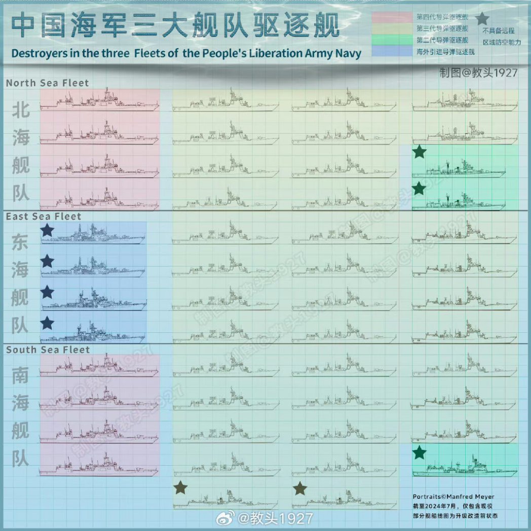 List of destroyers equipped by the three major fleets of the