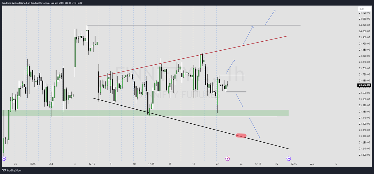 SasiTrader's tweet image. #Finnifty #Expirytrading #budget #NSE 

Not expecting big reforms in the budget.