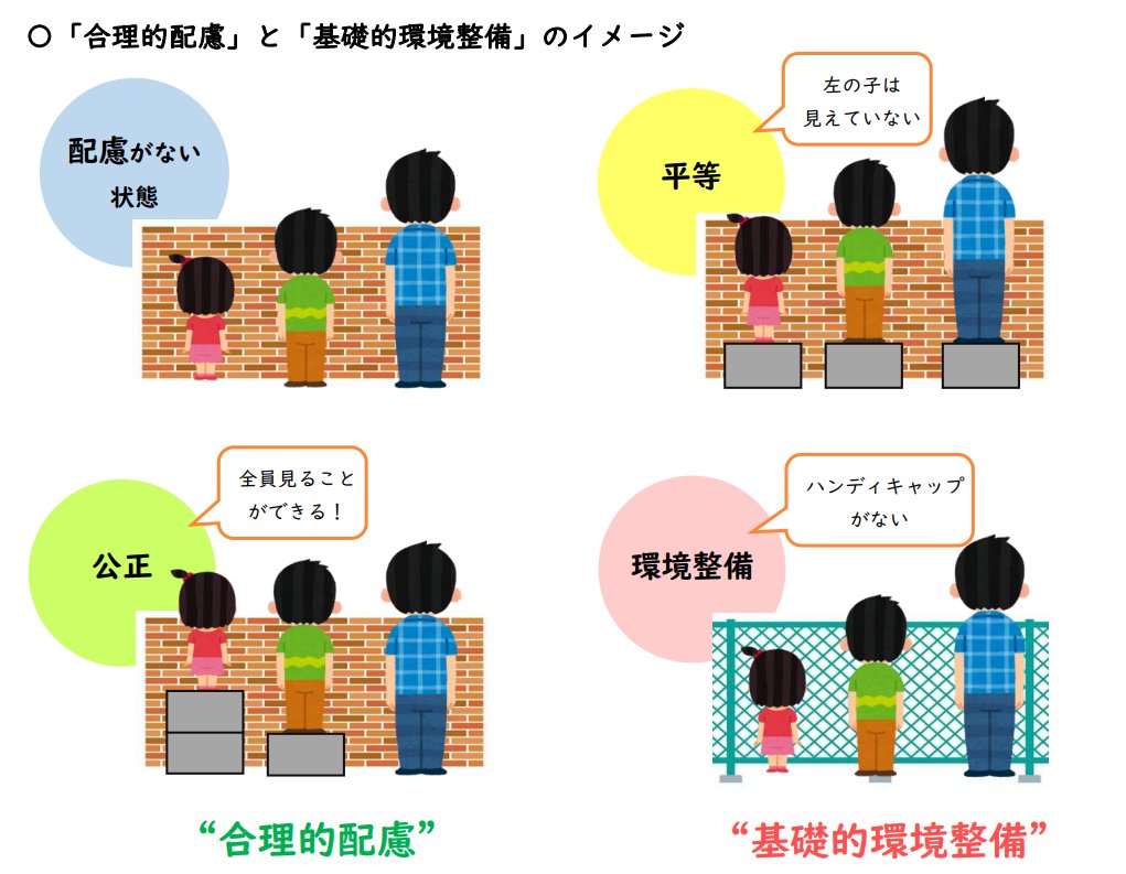 sukeryoiku's tweet photo. 「特別扱いはできない」そう言われた経験は数知れず。

合理的配慮をいきなり求めてしまうと先方にとって負荷と感じてしまう。
環境整備をどれだけクラス単位、学校単位でできるかが重要になってくる。

社会側を変えるのにはかなり労力を要する。

引用：中津支援学校 https://t.co/DFQspqTuOx