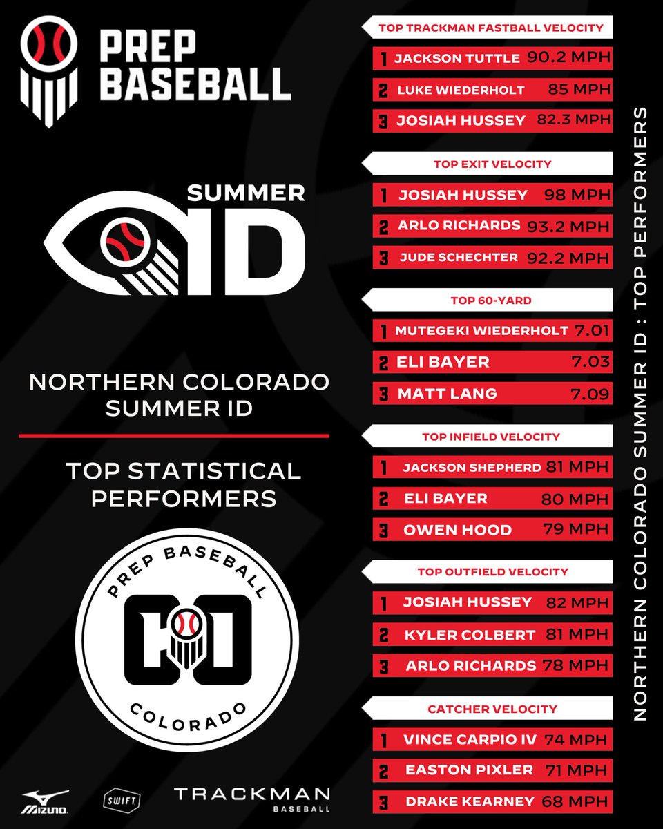 Prep Baseball Colorado (@prepbaseball_co) on Twitter photo โ๏ธ ๐ก๐ข๐ฅ๐ง๐๐๐ฅ๐ก ๐๐ข๐๐ข๐ฅ๐๐๐ข ๐ฆ๐จ๐ ๐ ๐๐ฅ ๐๐: ๐ฆ๐ง๐๐ง๐๐ฆ๐ง๐๐๐๐ ๐๐ก๐๐๐ฌ๐ฆ๐๐ฆ โ๏ธ
There were some impressive all around metrics from this year's Northern Colorado Summer ID๐ช
Full Story๐: loom.ly/VZF7Qso โ๏ธ ๐ก๐ข๐ฅ๐ง๐๐๐ฅ๐ก ๐๐ข๐๐ข๐ฅ๐๐๐ข ๐ฆ๐จ๐ ๐ ๐๐ฅ ๐๐: ๐ฆ๐ง๐๐ง๐๐ฆ๐ง๐๐๐๐ ๐๐ก๐๐๐ฌ๐ฆ๐๐ฆ โ๏ธ
There were some impressive all around metrics from this year's Northern Colorado Summer ID๐ช
Full Story๐: loom.ly/VZF7Qso