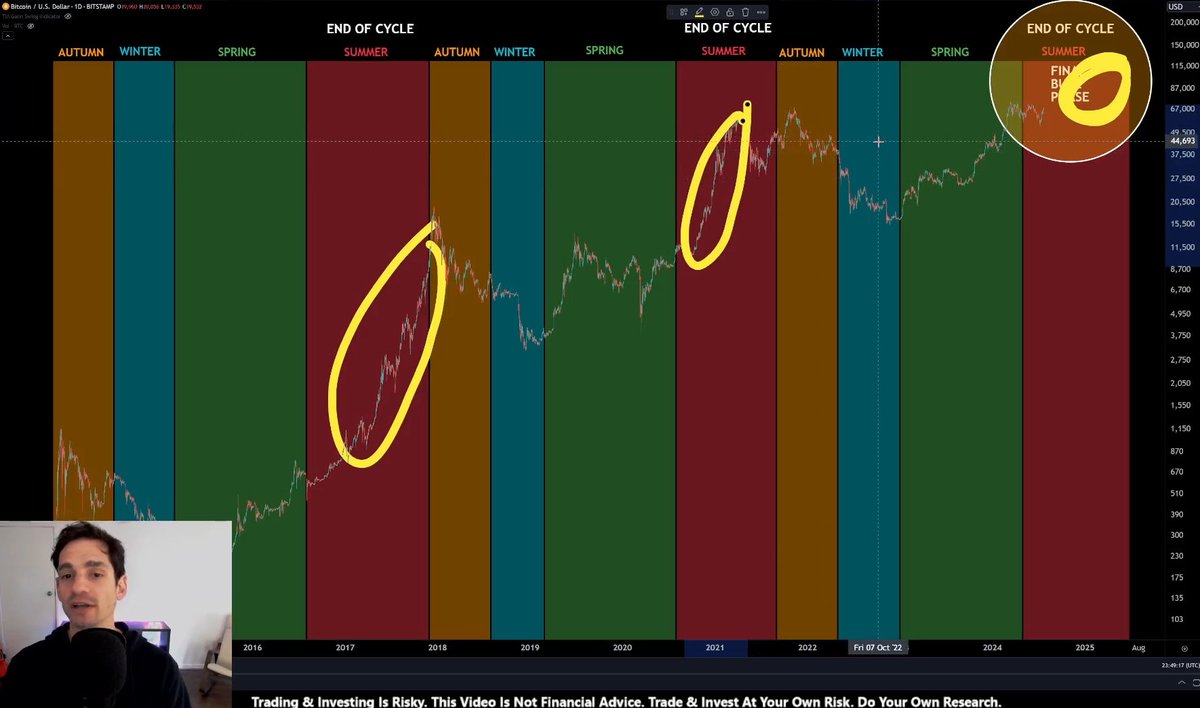 #Bitcoin has entered the final phase of the bull market.

Most people think bear markets are hard the hard part... in my opinion, they're easy.

Fear is written on everyone's face and buying from those panic selling is like taking candy from a baby.

Bull markets are when things