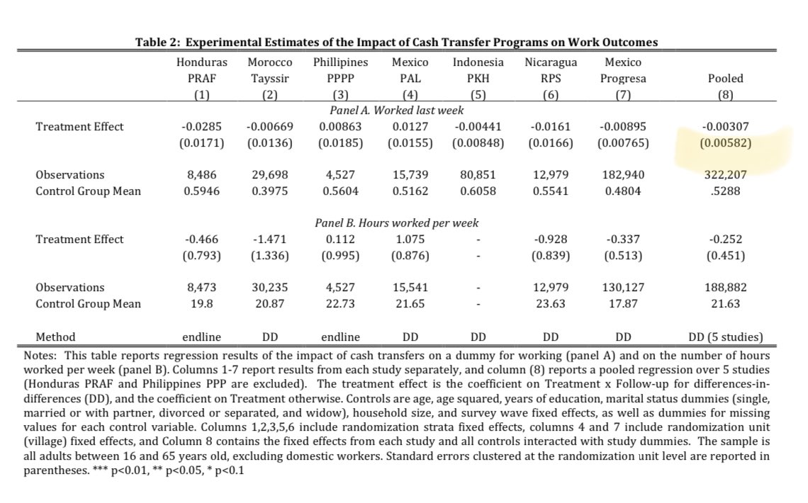 JustinSandefur's tweet photo. Apropos of nothing…

From 2017: The effect of cash transfers on labor supply across 7 randomized trials in developing countries. 

https://t.co/rdFtS3nt7c https://t.co/xkTFAqodOn