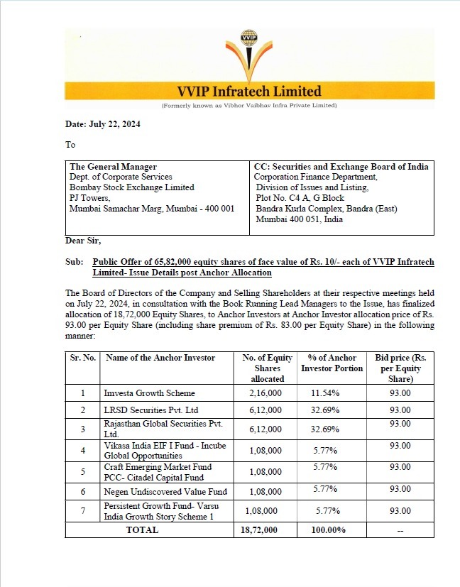 AvinashGoraksha's tweet photo. VVIP Infratech Limited anchor closed today & Garnered 17.41 Crores.
IPO Opens On Tuesday, 23rd July, 2024.
#AnchorAllocation #VVIPInfratechLimited #SMEIPO https://t.co/zxXgChr5c1