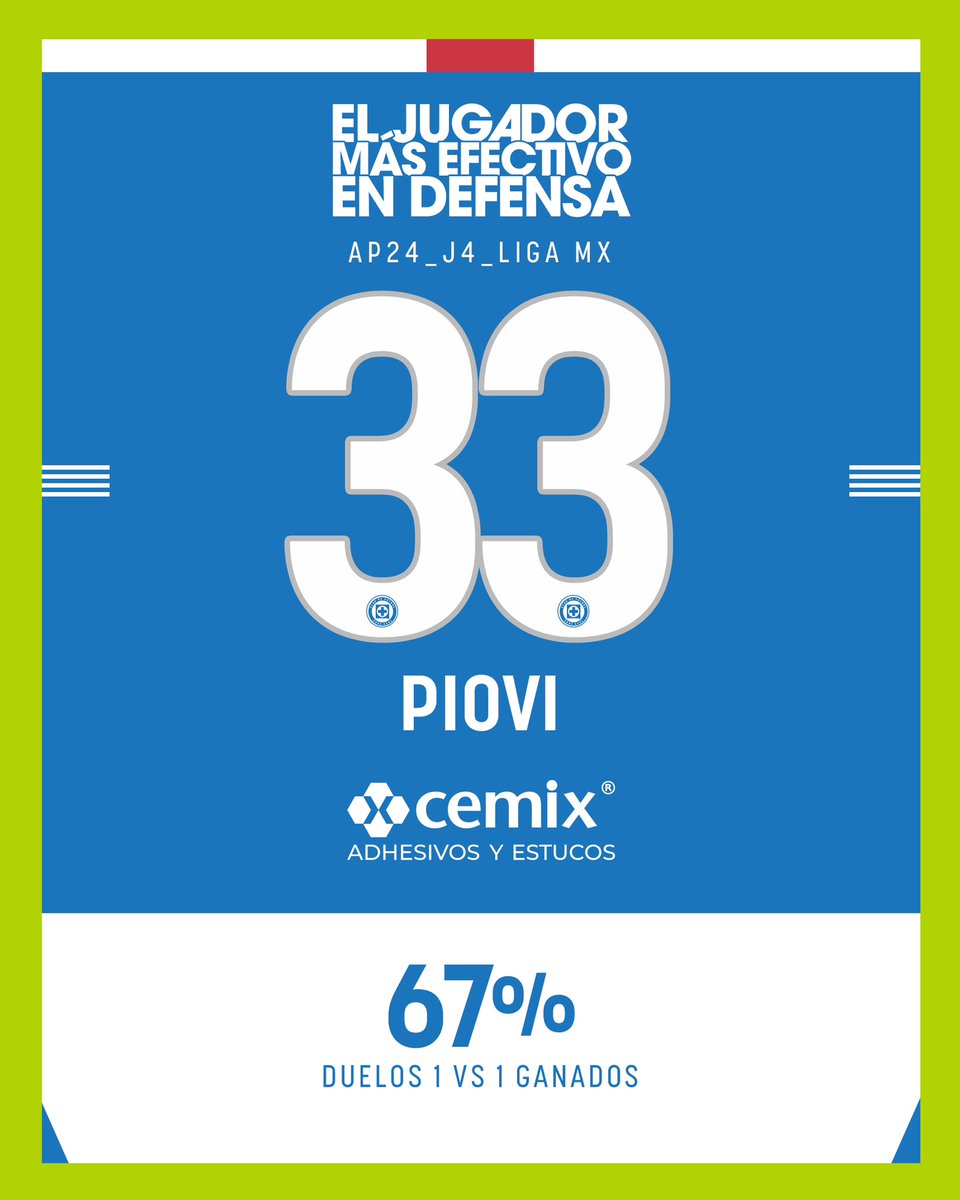 Con 67% de los duelos 1 vs 1 ganados, Gonzalo Piovi fue el jugador más efectivo en defensa. 😮‍💨

Presentado por <a href="/CemixOficial/">Cemix Saint-Gobain</a>.