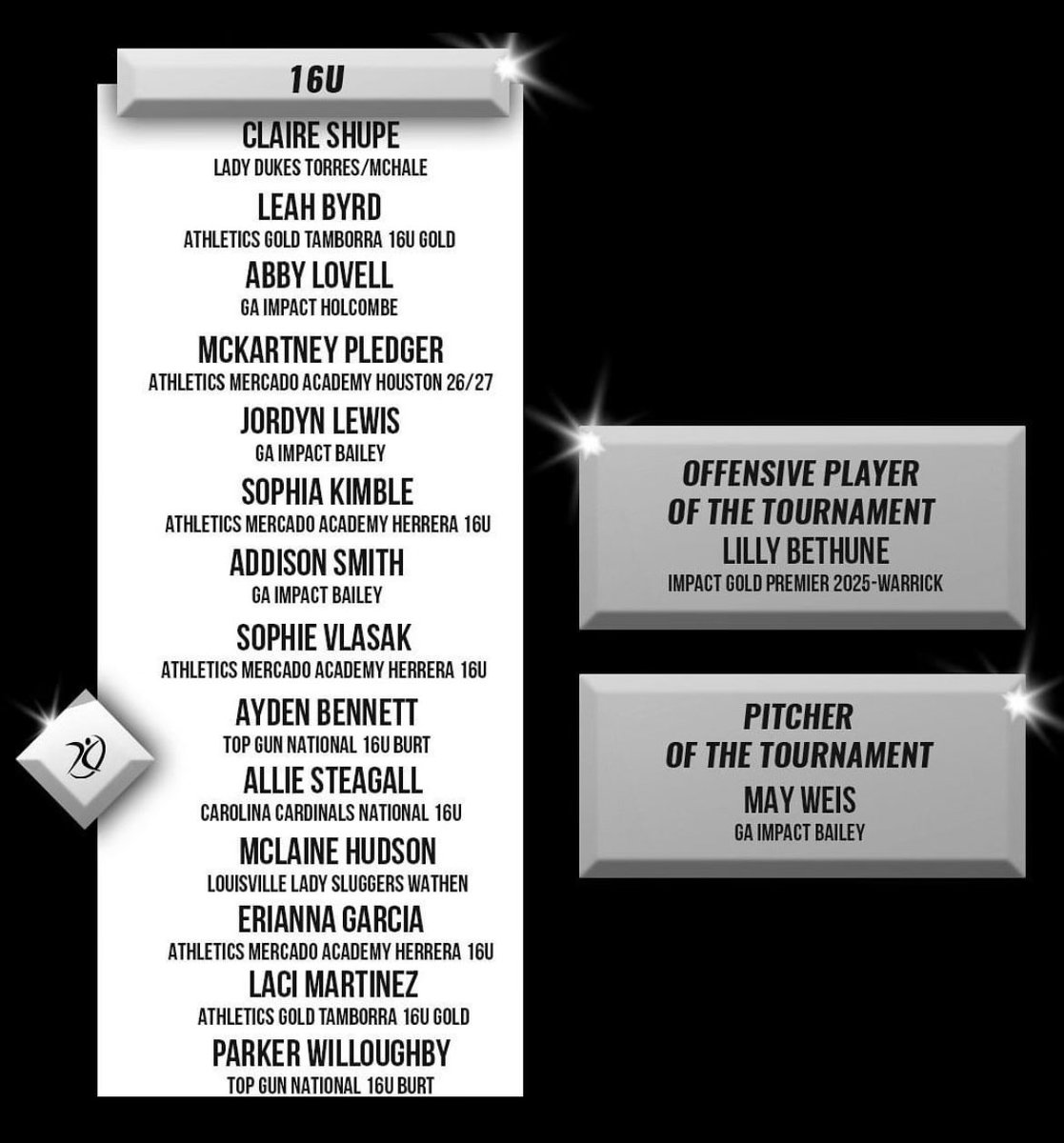 Ayden Bennett (@aydenbennett26) on Twitter photo So so so blessed to be apart of this all tournament team in Atlanta huge thank you to everyone who has made this possible!! @TopGunBurt2026 <a href="/HCHS_SB_coachT/">Coach Troutman</a> <a href="/BTurner_75/">Bob Turner</a> So so so blessed to be apart of this all tournament team in Atlanta huge thank you to everyone who has made this possible!! @TopGunBurt2026 <a href="/HCHS_SB_coachT/">Coach Troutman</a> <a href="/BTurner_75/">Bob Turner</a>