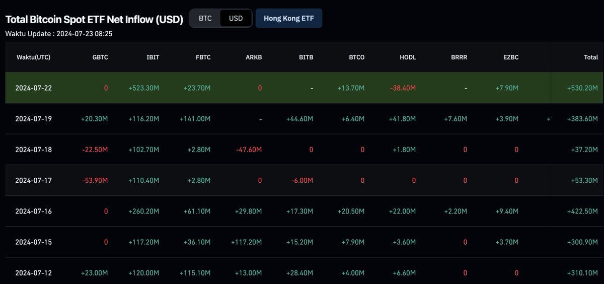 Cryptocium_id's tweet photo. 💰$BTC ETF INFLOW

Dalam 10 hari terakhir, transaksi pembelian $BTC ETF  terjadi hari kemarin.

IBIT Inflow 523 Juta Dollar.

Yes, 'pembelian' 523 Juta Dollar ketika $BTC berada di level resistance 67000.

Send it. Higher.