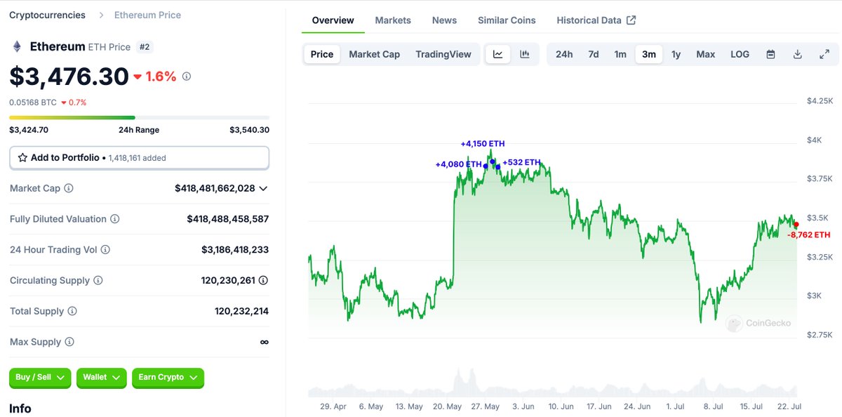 lookonchain's tweet photo. After the #SEC approved 9 spot #Ethereum #ETF applications, a whale deposited 8,762 $ETH($30.4M) into #Binance.

The whale withdrew the 8,762 $ETH from #Binance at $3,876 between May 27 and May 29.

If he sold, he would lose ~$3.6M.
https://t.co/f6yQTgQYsv https://t.co/i3fn3S7AMs