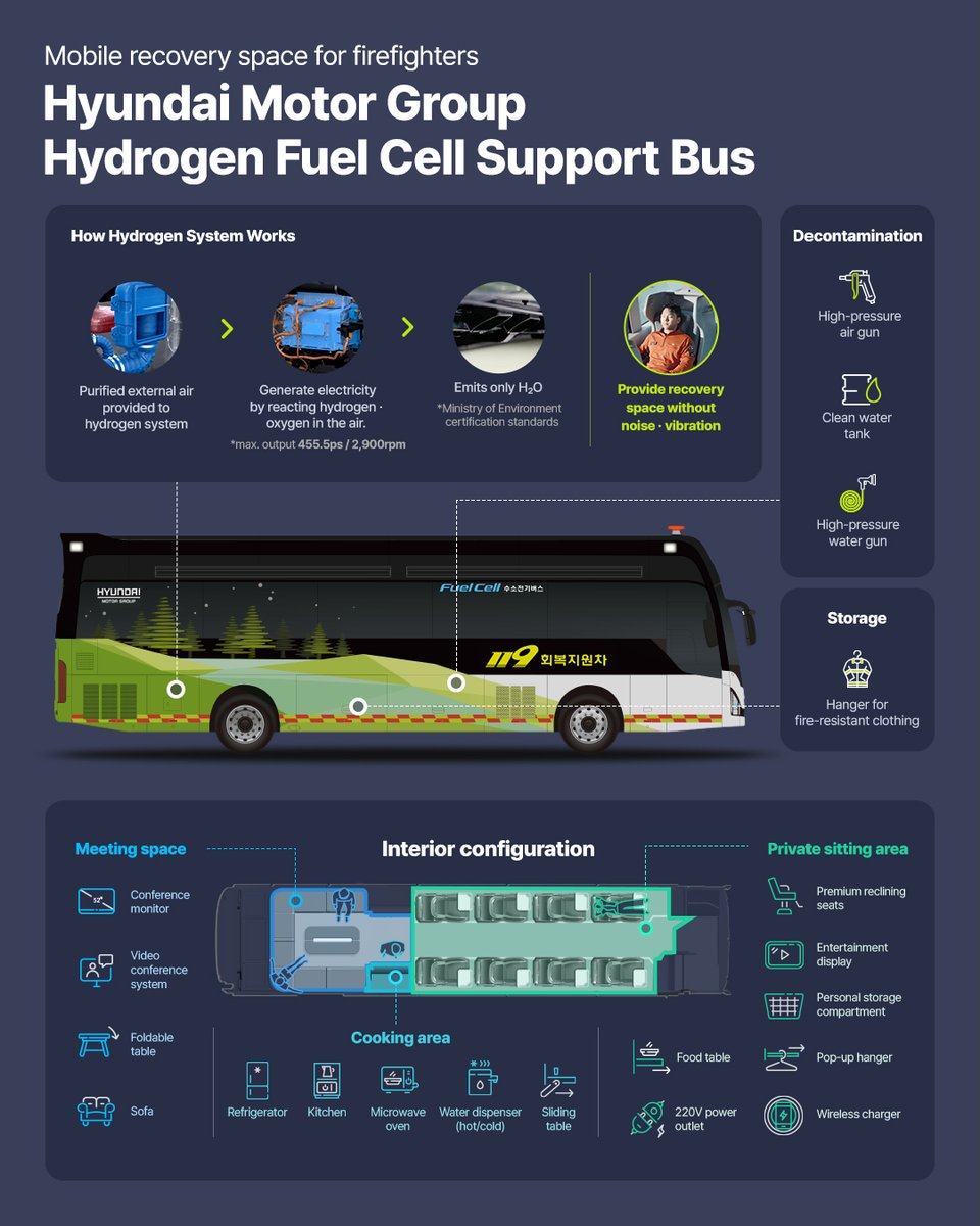 HMGnewsroom's tweet photo. Check out the features and types of equipment of the #HydrogenFuelCellSupportBus, made by #HyundaiMotorGroup to provide the best possible recovery space for firefighters!
Watch full story ▶ https://t.co/bXsZ0IFUXQ
#Hydrogen #FuelCell #Firefighter https://t.co/fEFtuuUPjO