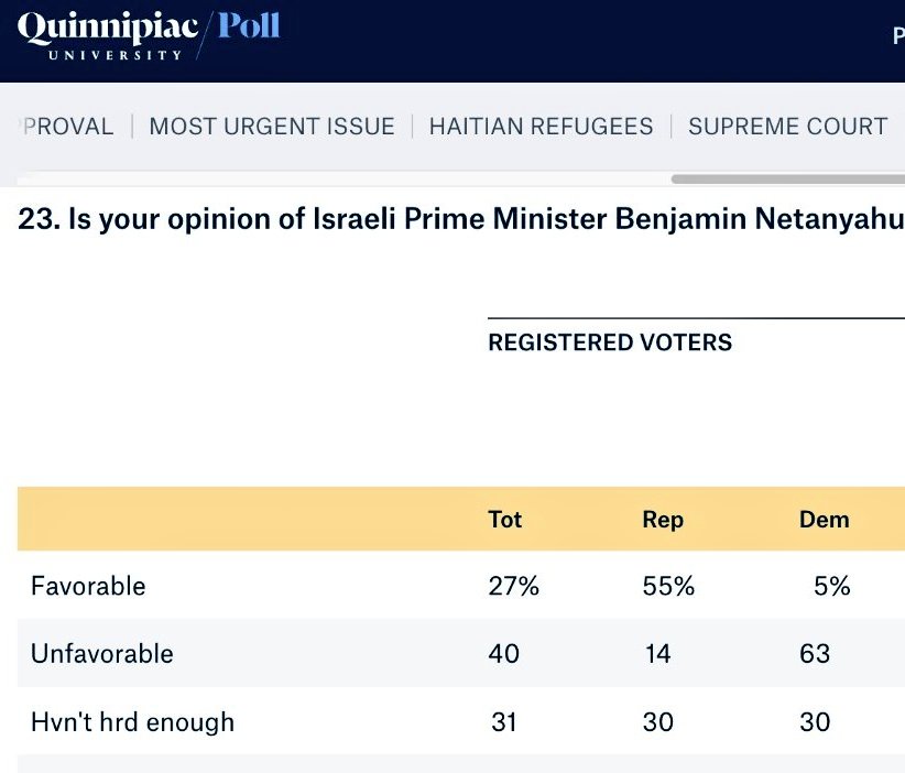 Sam_Rasoul's tweet photo. Only 5% of Dems have a favorable view of the war criminal Benjamin Netanyhu. He should be arrested. https://t.co/SUjDCIqQK9