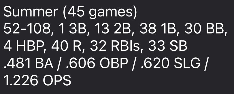 Final Stats for 17U Summer Baseball! Grateful to be apart of another good summer for the <a href="/AR_Sticks/">Sticks Baseball</a> and also to the Arkansas Express for allowing me to guest play on the 18U Team. Big shoutout to <a href="/JSully12/">Jeff Sullivan</a> and <a href="/CoachBarnes904/">BARNES 23</a> for a great time with Sticks National in Florida!