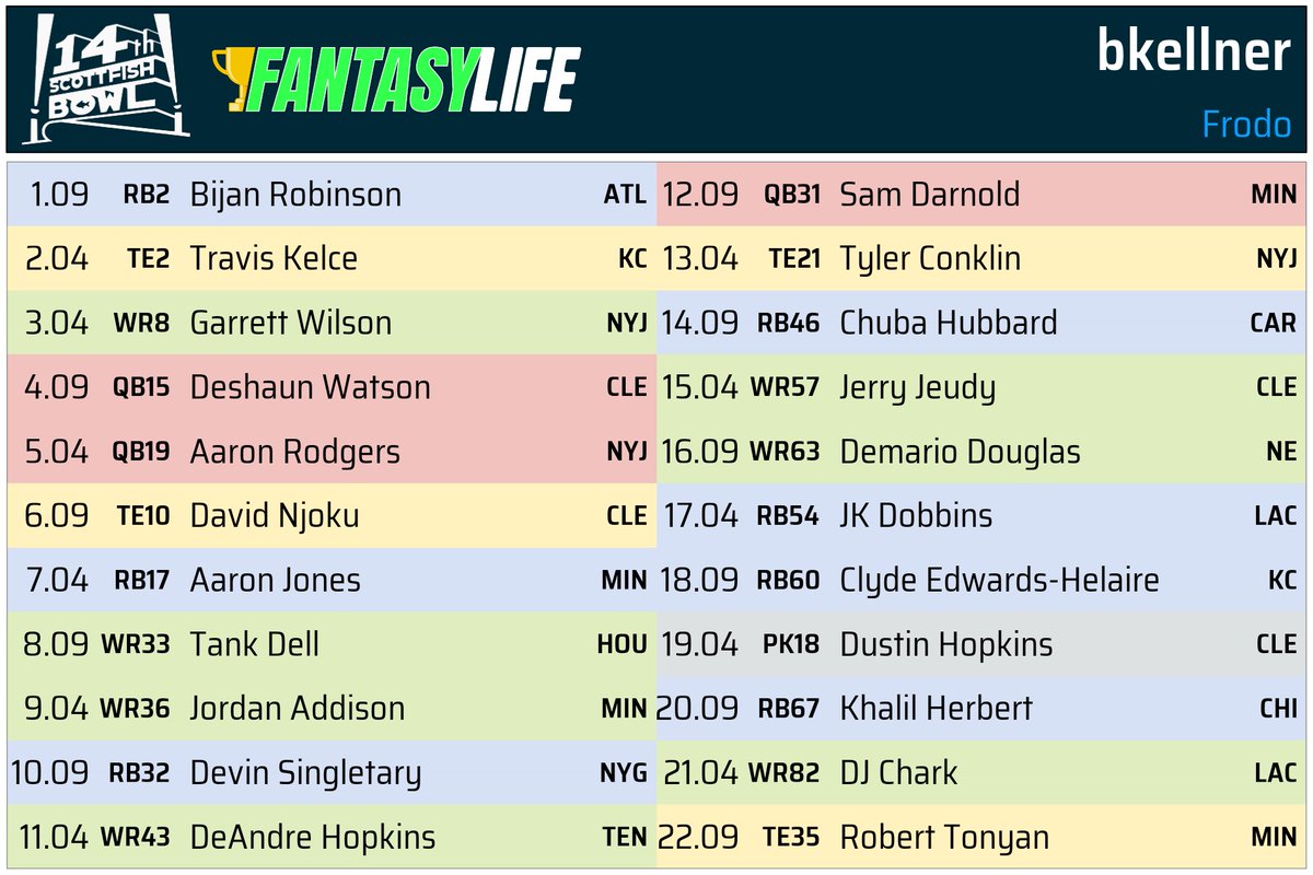 bkellner's tweet image. So much fun drafting in #SFB14   Now I have to figure which two stacks to start each week...