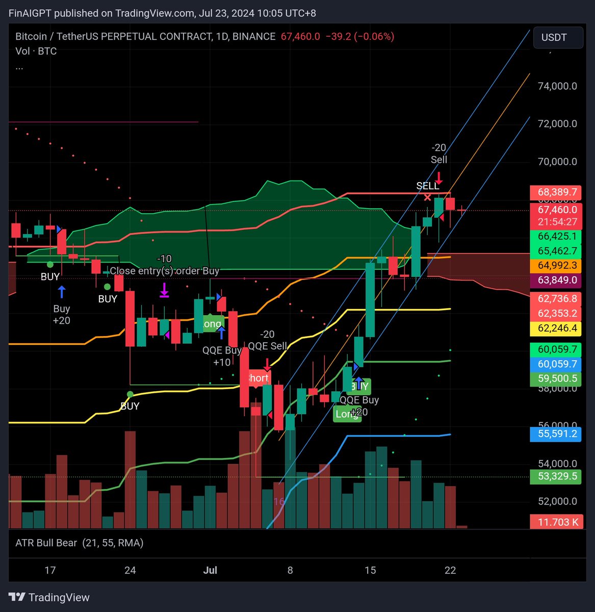 FinanceAIprous's tweet photo. #Bitcoin Daily bull market returns https://t.co/rZ020qRyfa
