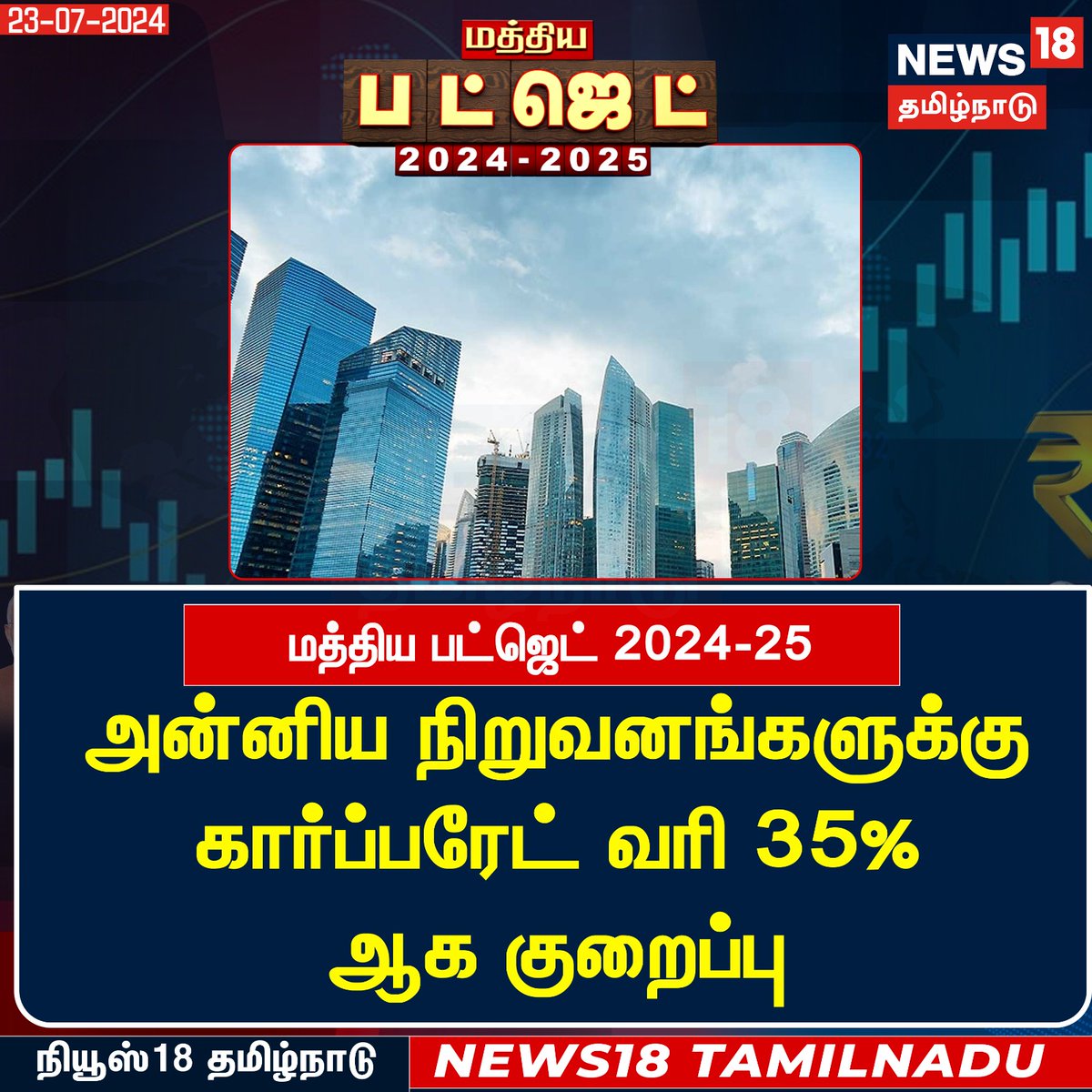 News18TamilNadu's tweet photo. #JUSTIN அன்னிய நிறுவனங்களுக்கு கார்ப்பரேட் வரி 35% ஆக குறைப்பு
#budget2024 #nirmalasitharaman #Corperate #News18tamiladu | https://t.co/uk2cvptedP https://t.co/vP5oFljYCP