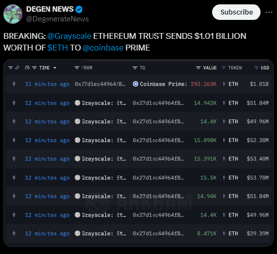 Grayscale Transfers $1 Billion USD of ETH to Coinbase Ahead of Ethereum ETF Trading Launch
Today's hottest news on July 23 is the SEC's approval of Ethereum spot ETFs, ready to commence trading. specifically, upcoming listings include ETFs from 21Shares (CETH), Bitwise (ETHW),