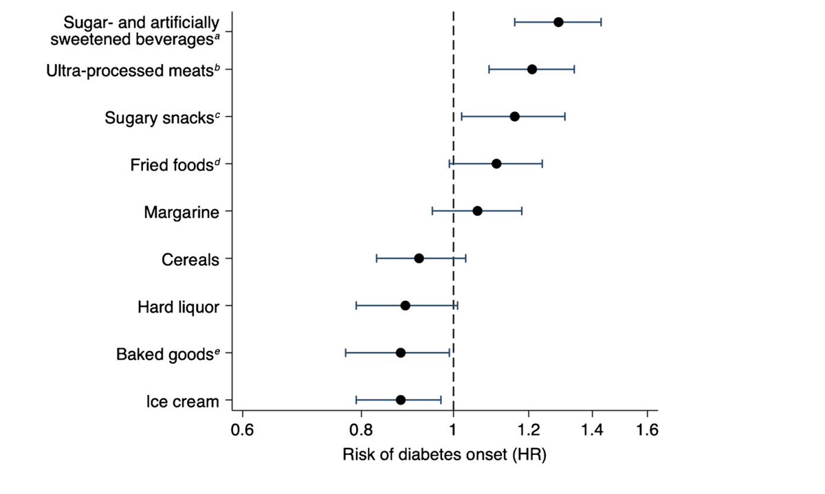 Study showing higher intake of ultra-processed food is associated with higher risk of incident diabetes, particularly sugar- and artificially sweetened beverages, ultra-processed meats and sugary snacks

link.springer.com/article/10.100…