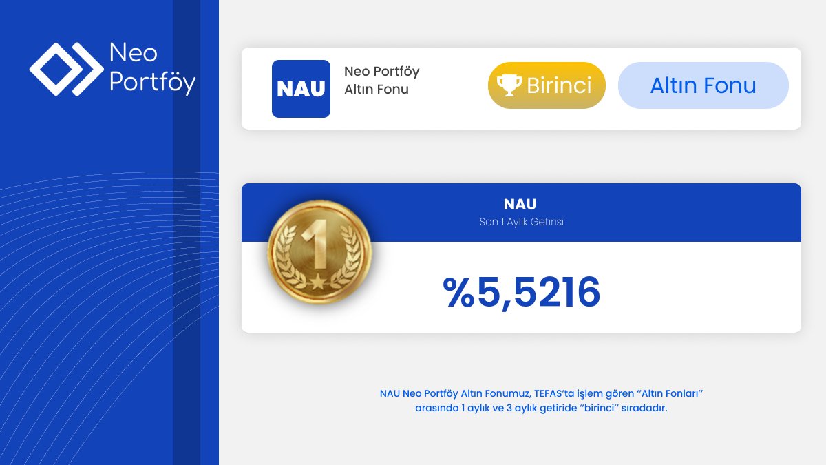 neo_portfoy's tweet photo. NAU Neo Portföy Altın Fonumuz, TEFAS’ta işlem gören ‘’Altın Fonları’’ arasında 1 aylık ve 3 aylık getiride ‘’birinci’’ sıradadır. https://t.co/QBFC8MKVD5