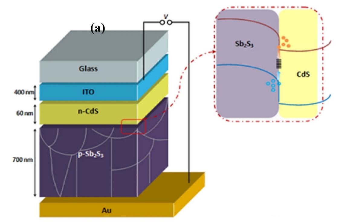 New design for antimony trisulfide solar cells promises 30% higher efficiency: An international research team has proposed a series of optimization techniques for antimony trisulfide (Sb2S3) solar cells that may reportedly… dlvr.it/T9xssq #Renewables #Energy #Technology
