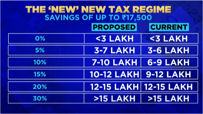 TacticalTrade44's tweet photo. 🚨Budget Tax Slabs
Follow :
@TacticalTrade44
#Nifty #nifty50 #marketupdates #StockMarketindia #Midcaps #StockMarketNews #fiidiidata #Reliance #ICICIBank #HDFCBK #HDFCBANK #VerifiedBySensibull #sensex #BudgetSession2024 #budget https://t.co/DcWu7OCx2F