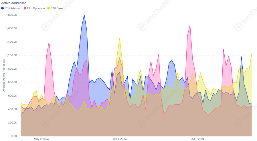 SentoraHQ's tweet photo. Base Surges in Daily Activity

In the past 7 days, Base activity has increased significantly. Yesterday, Base recorded 1,220,883 daily active addresses, doubling Arbitrum's 494,214 and Optimism's 445,222.