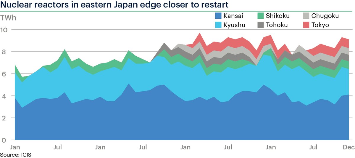 In the latest bit of Japanese nuclear news: Kansai Electric has now finally confirmed its outage schedule for 870MW Takahama 3-4 for 2025 and provided plans for replacement of steam generators in 2026. The reactors have also been cleared to operate another 20 years. #ICIS #JAIF