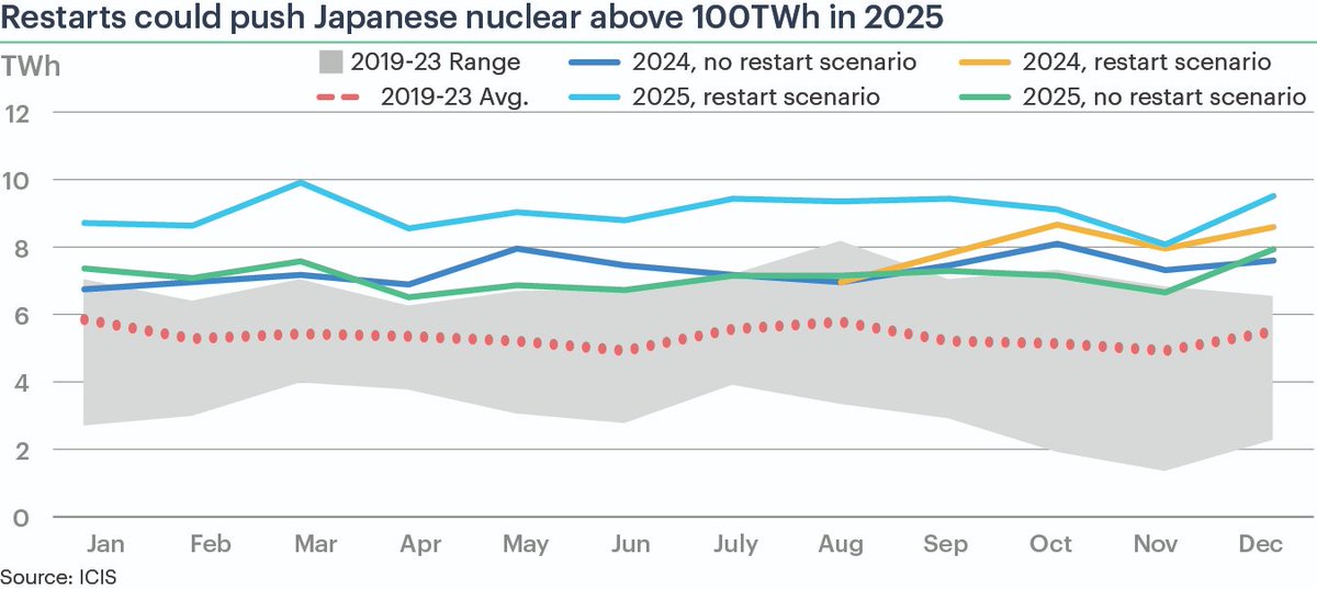 With Kansai Electric confirming  Takahama 3-4 will not shut down in 2025 and can operate beyond 40 years, annual nuclear output should stay above 80TWh in worst case scenario. If restarts could ahead as planned, output could push above 100TWh and more than 10% of the mix. #ICIS