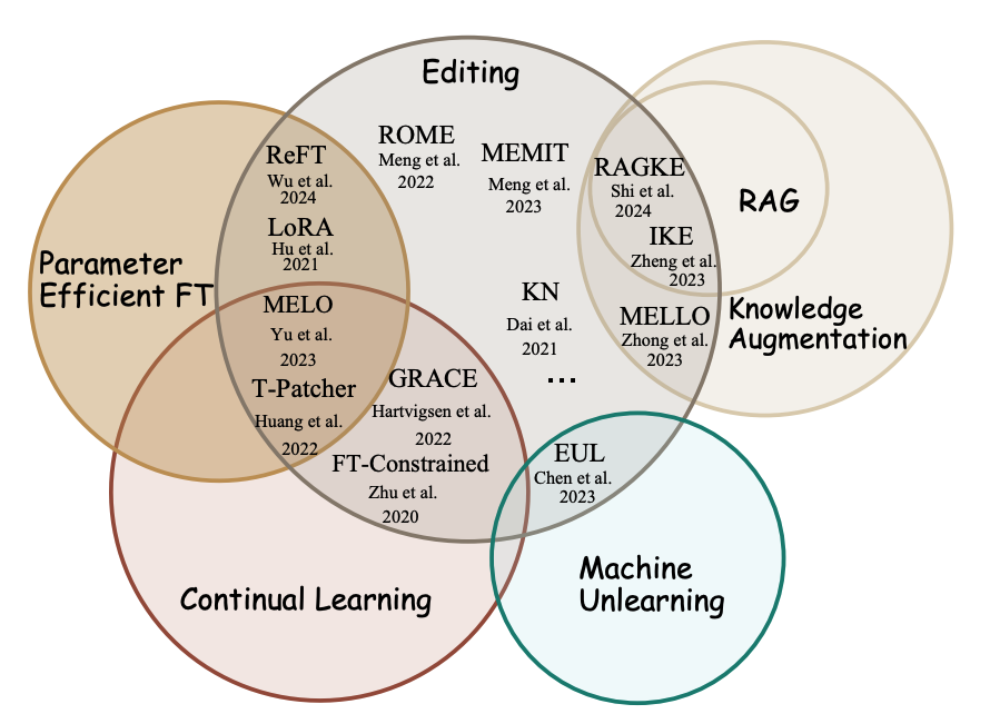 zxlzr's tweet photo. Curious about how knowledge in LLMs is acquired, stored, utilized, and subsequently evolves in individuals and groups?

New Paper: https://t.co/toPmgGhHuF

Our latest research on "Knowledge Mechanisms in Large Language Models: A Survey and Perspective" provides a novel perspective to review the knowledge mechanism in LLMs, delves into the underlying reasons for current challenges, and explores future directions #NLP #LLM #AI #KnowledgeEditing #interpretability.

Previous interpretability surveys typically aim to investigate various methods for explaining the roles of different components within LLMs (at the inference stage) from the local and global taxonomy. Our novel taxonomy, including knowledge utilization and evolution, pioneeringly reviews the mechanism throughout the knowledge life cycle.

We conclude the following hypotheses:
1. Knowledge utilization spans across three levels:

Memorization:  LLMs Recall knowledge through Modular Regions or Connections. Note that Modular Regions can be specific neurons, MLP, attention heads, or a transformer block layer. Knowledge circuits are the popular connections in LLMs.

Comprehension and application: LLMs Reuse Certain Components in Reasoning and Planning.

Creation: LLMs May Create Knowledge via Extrapolation.

2. Knowledge evolves in individuals and groups:

Conflict and Integration Coexist in the Dynamic Knowledge Evolution of LLMs.

3. Discussion on some open questions:

LLMs may possess basic world knowledge but hardly master principle knowledge of underlying rules for reasoning and creativity due to architecture limitations.

The fragility of knowledge in LLMs mainly derives from improper learning data.

Besides, we hypothesize that there will still exist dark knowledge for intelligence in the future.

Inspired by the mechanism analysis, we also provide some promising directions for more efficient and trustworthy architecture and learning strategy for future models.

This is just the beginning! Knowledge mechanisms may unlock the golden door to intelligence and illuminate the current darkness.

Join the discussion and share your thoughts!