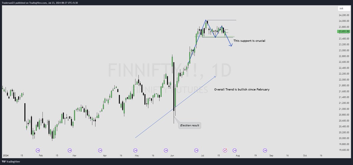 SasiTrader's tweet image. #Finnifty #Expirytrading #budget #NSE 

Not expecting big reforms in the budget.