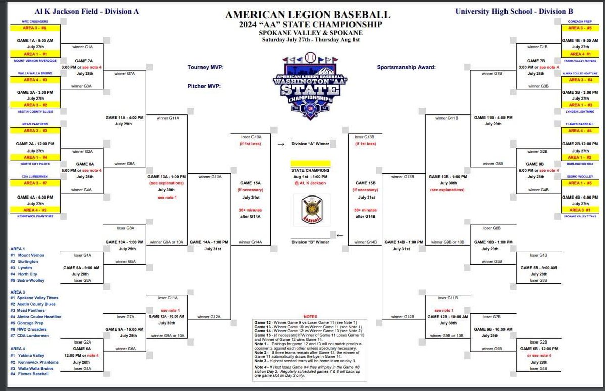 SpokaneALB's tweet image. Spokane is hosting the “AA” State Tournament this weekend! Seven teams from Area #3 will be in the 16 team bracket. cdn1.sportngin.com/attachments/do…

#WAStateALB @legionbaseball