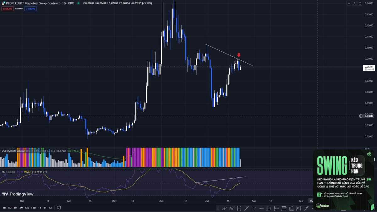 hc_tradecoin's tweet photo. #PEOPLE H4 - D1, mình đang view như này anh em tham khảo plan #Short nhé
D1 - Phân kì đỉnh kín, H4 zoom xuống H1 thì kì vọng cấu trúc như này
Plan fail khi H4 close qua được vùng $0,88
#Swing #HCtradecoin #people https://t.co/hnDDOazOnW