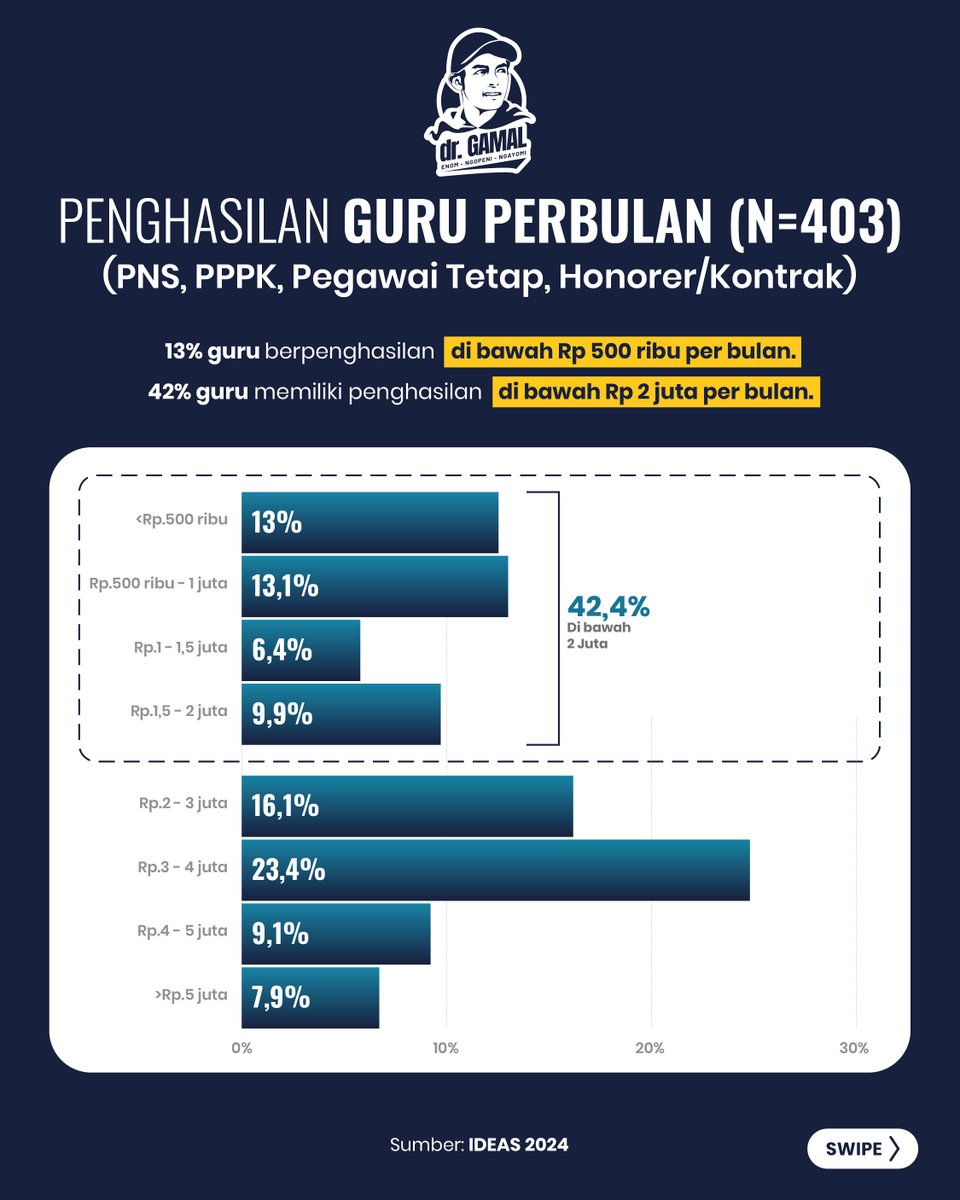 Gamal_Albinsaid's tweet photo. KRISIS KESEJAHTERAAN GURU INDONESIA

Hari Sabtu kemarin saya diundang ke salah satu sekolah di kecamatan Wajak Kabupaten Malang. Selesai memberikan inspirasi untuk siswa, wali murid, dan bapak-ibu guru, saya mendengarkan aspirasi dari Bapak-Ibu Guru terkait dengan kesejahteraan guru.

Kemudian saya coba pelajari lebih dalam mengenai kondisi ekonomi guru-guru kita. Berikut data-data yang bisa menyadarkan kita semua, betapa beratnya kondisi guru-guru kita hari ini.

13% guru berpenghasilan di bawah Rp 500 ribu per bulan.
42% guru memiliki penghasilan di bawah Rp 2 juta per bulan.

20.5% guru honorer/kontrak berpenghasilan di bawah Rp 500 ribu per bulan.
74% guru honorer/kontrak berpenghasilan di bawah Rp 2 juta per bulan.

89% guru merasa penghasilan mereka pas-pasan atau kurang untuk memenuhi kebutuhan hidup.

55.8% guru memiliki pekerjaan sampingan.
79.8% guru mengaku memiliki utang. Utang kepada Bank/BPR (52.6%), keluarga atau kerabat (19.3%), koperasi simpan pinjam (13.7%).

Bahkan menurut riset NoLimit Indonesia, 42% masyarakat yang terjerat pinjol berprofesi sebagai guru.