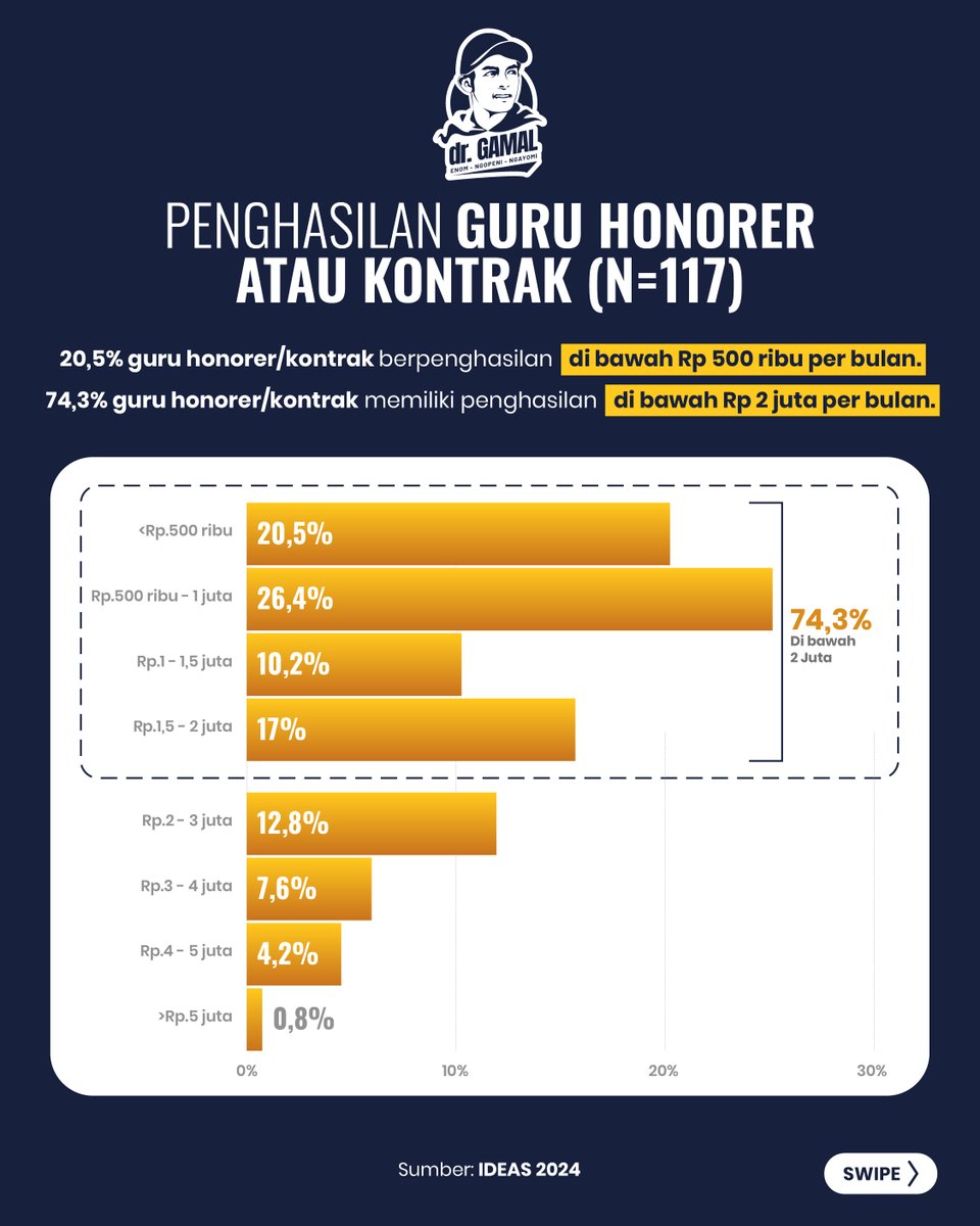 Gamal_Albinsaid's tweet photo. KRISIS KESEJAHTERAAN GURU INDONESIA

Hari Sabtu kemarin saya diundang ke salah satu sekolah di kecamatan Wajak Kabupaten Malang. Selesai memberikan inspirasi untuk siswa, wali murid, dan bapak-ibu guru, saya mendengarkan aspirasi dari Bapak-Ibu Guru terkait dengan kesejahteraan guru.

Kemudian saya coba pelajari lebih dalam mengenai kondisi ekonomi guru-guru kita. Berikut data-data yang bisa menyadarkan kita semua, betapa beratnya kondisi guru-guru kita hari ini.

13% guru berpenghasilan di bawah Rp 500 ribu per bulan.
42% guru memiliki penghasilan di bawah Rp 2 juta per bulan.

20.5% guru honorer/kontrak berpenghasilan di bawah Rp 500 ribu per bulan.
74% guru honorer/kontrak berpenghasilan di bawah Rp 2 juta per bulan.

89% guru merasa penghasilan mereka pas-pasan atau kurang untuk memenuhi kebutuhan hidup.

55.8% guru memiliki pekerjaan sampingan.
79.8% guru mengaku memiliki utang. Utang kepada Bank/BPR (52.6%), keluarga atau kerabat (19.3%), koperasi simpan pinjam (13.7%).

Bahkan menurut riset NoLimit Indonesia, 42% masyarakat yang terjerat pinjol berprofesi sebagai guru.