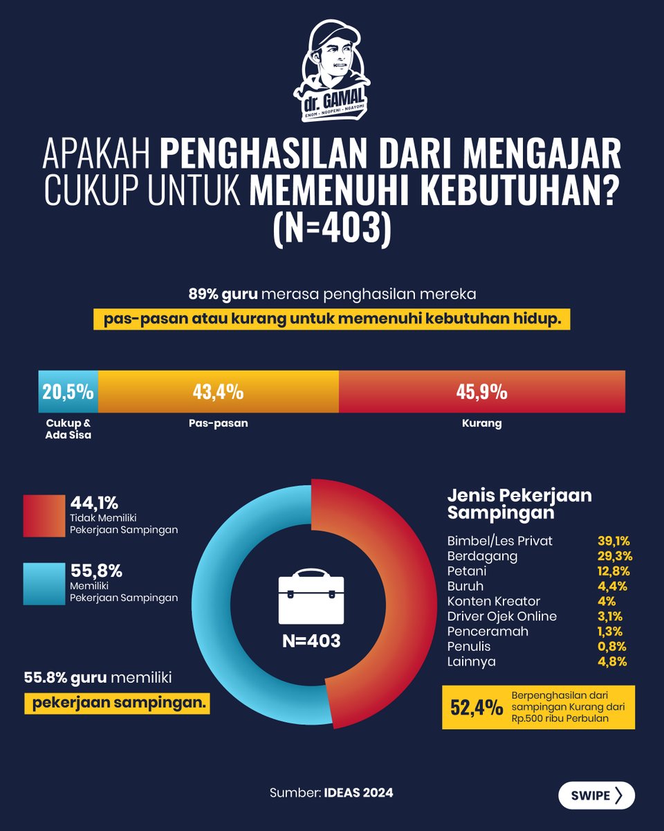 Gamal_Albinsaid's tweet photo. KRISIS KESEJAHTERAAN GURU INDONESIA

Hari Sabtu kemarin saya diundang ke salah satu sekolah di kecamatan Wajak Kabupaten Malang. Selesai memberikan inspirasi untuk siswa, wali murid, dan bapak-ibu guru, saya mendengarkan aspirasi dari Bapak-Ibu Guru terkait dengan kesejahteraan guru.

Kemudian saya coba pelajari lebih dalam mengenai kondisi ekonomi guru-guru kita. Berikut data-data yang bisa menyadarkan kita semua, betapa beratnya kondisi guru-guru kita hari ini.

13% guru berpenghasilan di bawah Rp 500 ribu per bulan.
42% guru memiliki penghasilan di bawah Rp 2 juta per bulan.

20.5% guru honorer/kontrak berpenghasilan di bawah Rp 500 ribu per bulan.
74% guru honorer/kontrak berpenghasilan di bawah Rp 2 juta per bulan.

89% guru merasa penghasilan mereka pas-pasan atau kurang untuk memenuhi kebutuhan hidup.

55.8% guru memiliki pekerjaan sampingan.
79.8% guru mengaku memiliki utang. Utang kepada Bank/BPR (52.6%), keluarga atau kerabat (19.3%), koperasi simpan pinjam (13.7%).

Bahkan menurut riset NoLimit Indonesia, 42% masyarakat yang terjerat pinjol berprofesi sebagai guru.