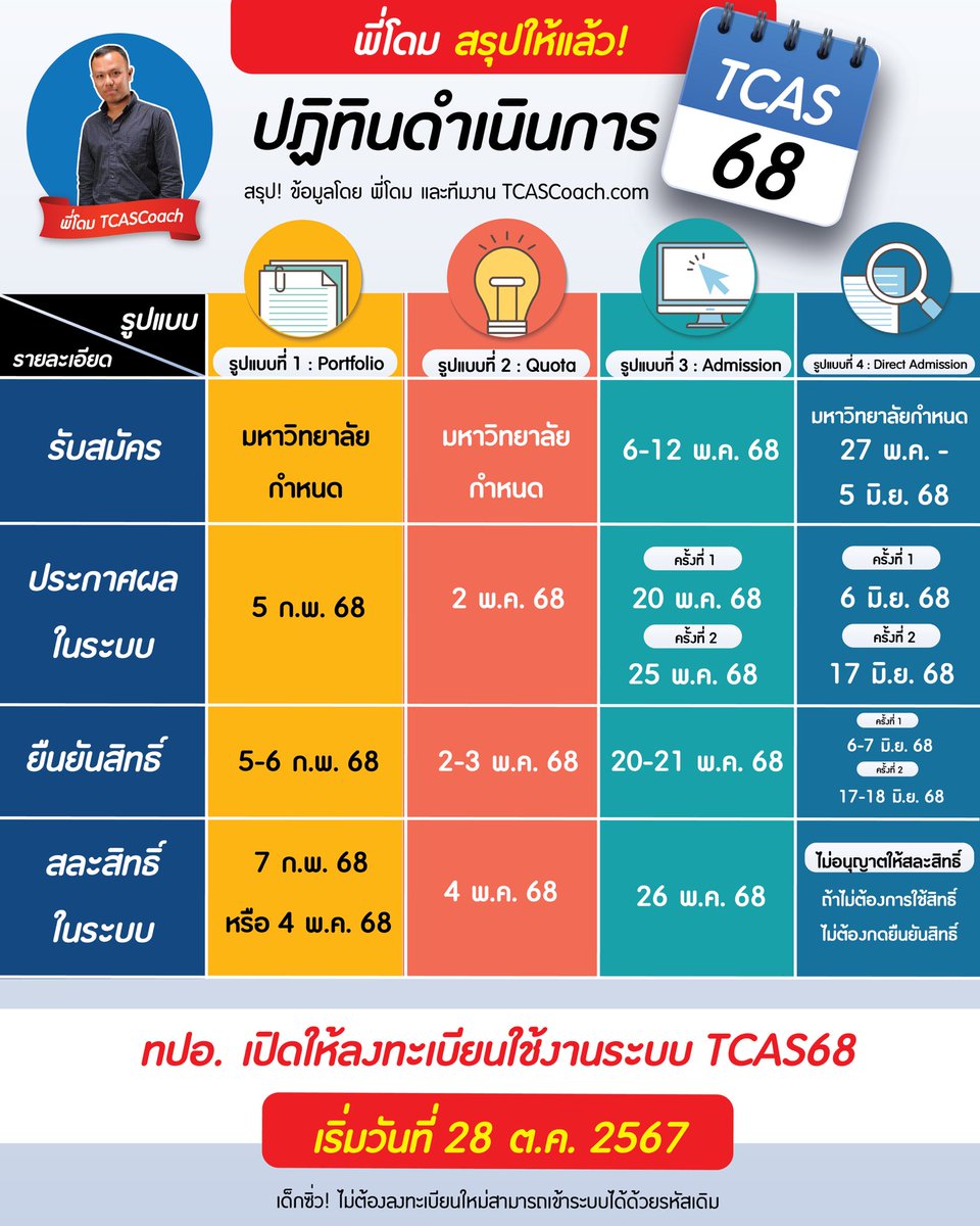 ทปอ. ประกาศ ปฏิทินคัดเลือก #TCAS68 ฉบับทางการแล้ว

#dek68 #เด็กซิ่ว