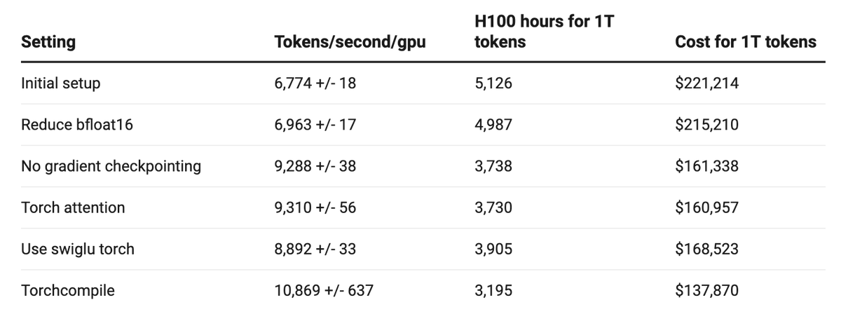 Training DataComp-LM models meant we needed fast training code: here's a quick summary of how we sped up training in OpenLM by 60%, reducing costs by ~40%!
