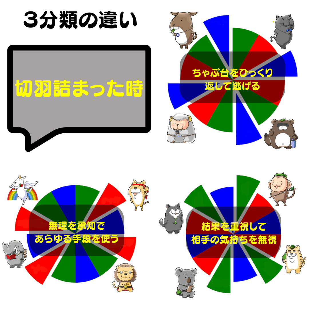 12TwelveAnimals's tweet photo. 3分類の違い✅切羽詰まった時
Moon🌑こじか・たぬき🌕黒ひょう・ひつじ
📌ちゃぶ台をひっくり返して逃げる
Earth🌏狼・猿・虎・子守熊
📌結果を重視して相手の気持ちを無視
Sun☀ペガサス・チータ・ライオン・ゾウ
📌無理を承知であらゆる手段を使う
#12Animals #個性心理学 #動物占い https://t.co/IEPflJ67H5