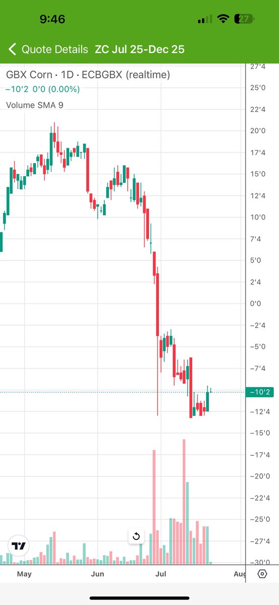 drewfus31's tweet photo. @gfy_ag N25-Z25 old crop-new crop 

STILL the Canary-in-the-Coalmine for any sustainable rally imho

Z24-N25 at -31’4 = no light at the end of the tunnel, it could be another “Sell the Carry” market this fall if this pushes out towards -40 https://t.co/L9jVvJrzpK