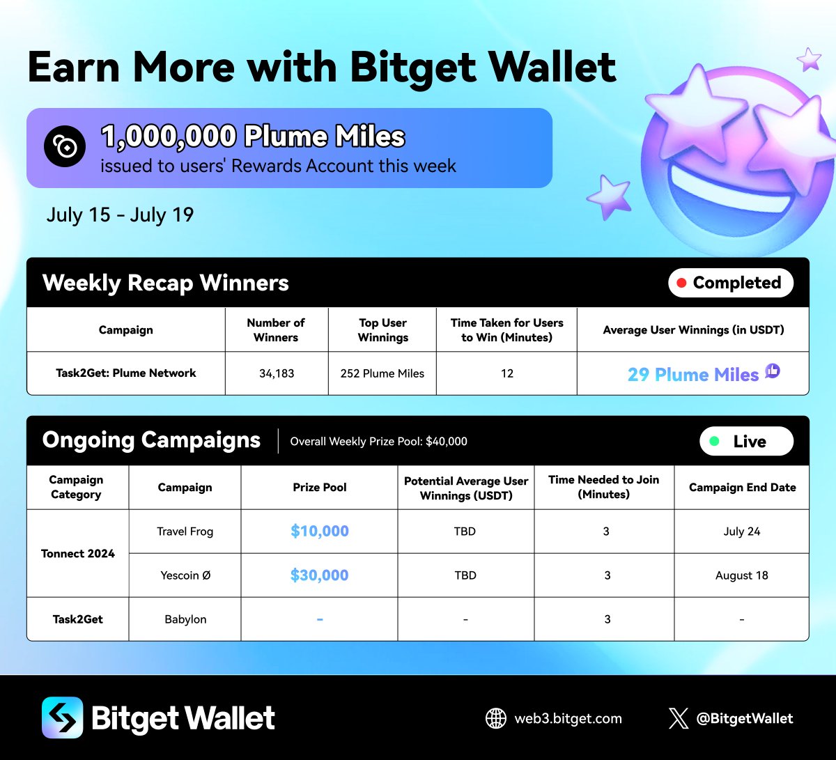 GM, here's our weekly recap 🩵 

Don't miss out on participating in our #TONNECT2024 campaign! We have ongoing campaigns with <a href="/the_yescoin/">Yescoin Foundation</a> and <a href="/tg_frog/">Travel Frog</a> 👀 

Don't fade and start winning on #BitgetWallet's Earning Center now!

#TON #Task2Get