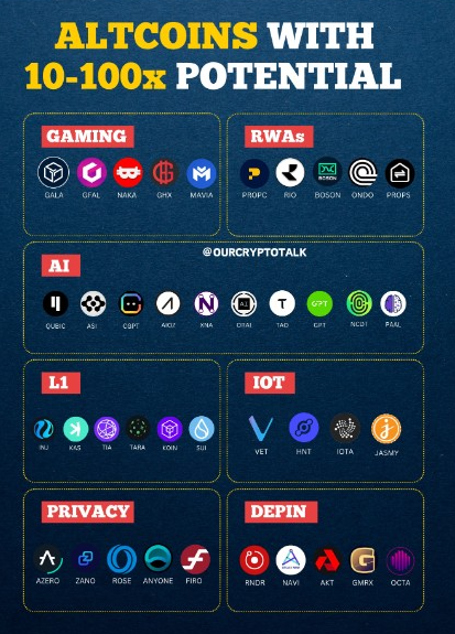 phumbathographa's tweet photo. List of 75+ #altcoins with 10-100x Potential For This Bull Cycle! 🤯 

➼ Layer 1 : $INJ, $KAS, $TIA, $TET, $KOIN, $TARA, $SEI, $SUI 

➼ RWA : $RIO, $PROPC, $PROPS, $BOSON, $LEOX, $ONDO 

➼ AI : $GPT, $AIOZ, $TAO, $ASI, $CGPT, $ORAI, $PAAL $NCDT https://t.co/UpqSEe2pSv