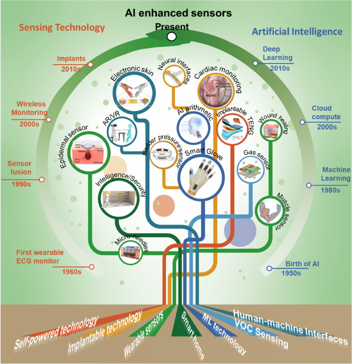 robertemma27's tweet photo. AI Enhanced Sensors | Enabling Technologies to Next-Generation Platform > Motion > Pressure > Temperature > Optical > Position

Get the PDF Guide: https://t.co/i3XZ7N9Zox

#AISensor #ArtificialIntelligence #SmartSensors #SensorTechnology #IoT https://t.co/AhMplKRLVN