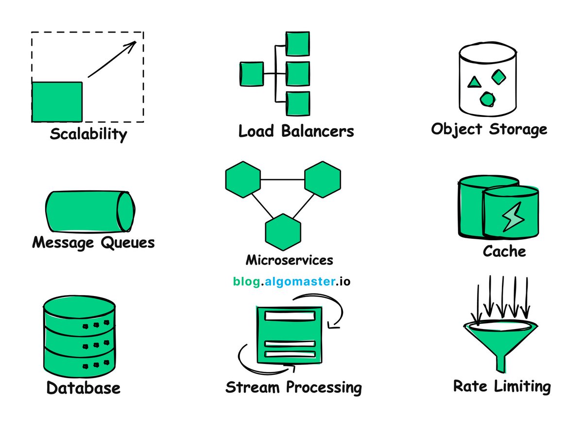 Ashish Pratap Singh (@ashishps_1) on Twitter photo How I'd Learn System Design Fundamentals (If I Had To Start Over):
๐ ๐๐๐ฒ ๐๐จ๐ง๐๐๐ฉ๐ญ๐ฌ:
- Scalability
- Availability
- CAP Theorem
- ACID Transactions
- Consistent Hashing
- Rate Limiting
- API Design
- Fault Tolerance
- Consensus Algorithms
- Gossip Protocol
- Service How I'd Learn System Design Fundamentals (If I Had To Start Over):
๐ ๐๐๐ฒ ๐๐จ๐ง๐๐๐ฉ๐ญ๐ฌ:
- Scalability
- Availability
- CAP Theorem
- ACID Transactions
- Consistent Hashing
- Rate Limiting
- API Design
- Fault Tolerance
- Consensus Algorithms
- Gossip Protocol
- Service